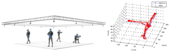 Motion Capture 시스템(예시), 실제 궤적과 추정 위치 그래프 도식