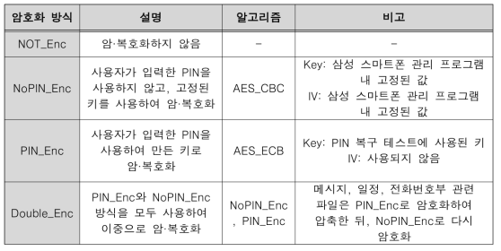 삼성 스마트폰 백업에서 사용되는 암·복호화 논리