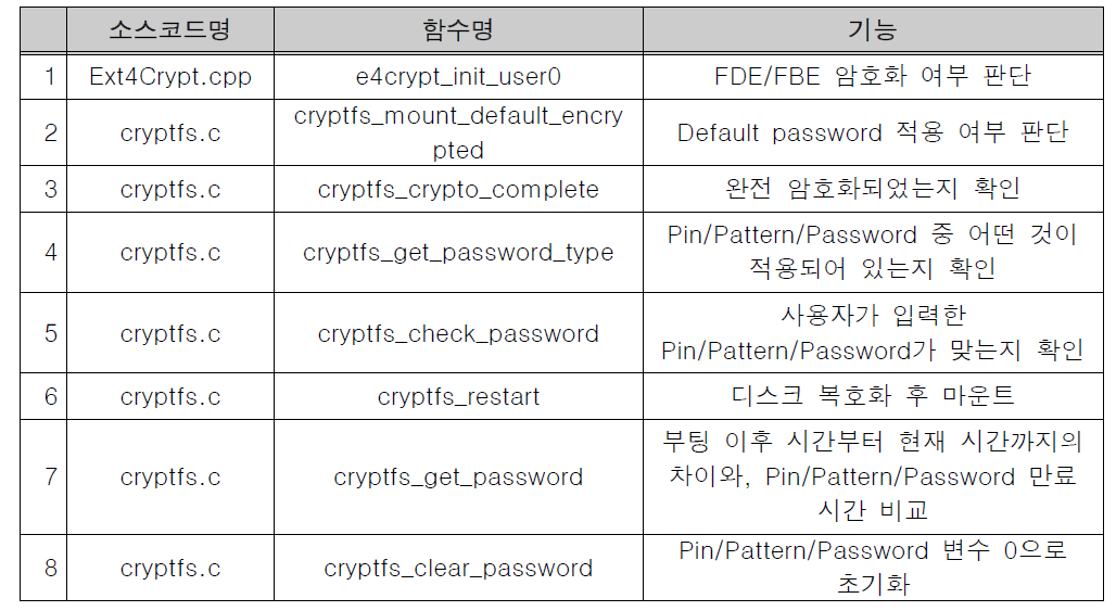 AOSP (Android 7.1) 디스크 복호화 프로세스