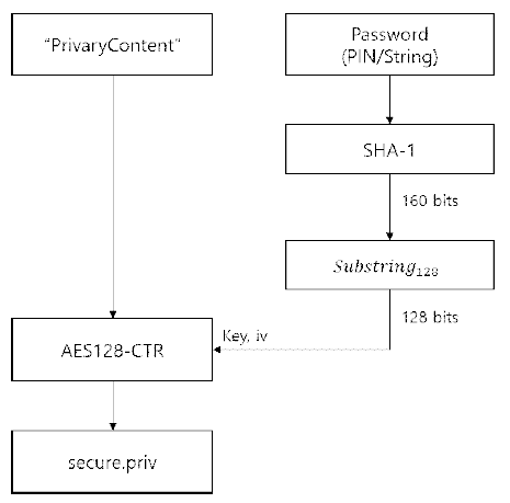 Privary의 secure.priv 생성프로세스