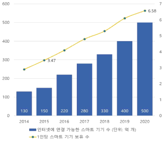 전 세계 인터넷 접속 가능 스마트 기기 및 1인당 기기 보유 수 (출처: IBM & IBSG)