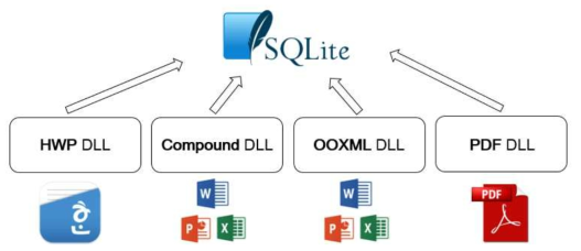 문서파일을 대상으로 분석·복구한 결과는＼SQlite 데이터베이스에 저장