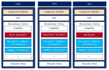 컴파운드 파일 포맷의 종류별 구조와 내부 포맷 비교