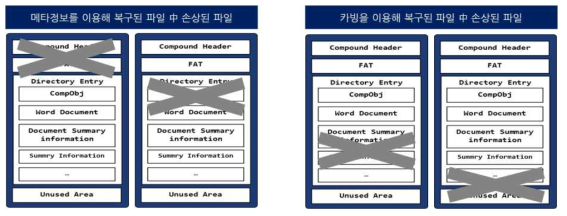 컴파운드 파일 포맷의 구조와 손상될 수 있는 경우에 따른 복구 알고리즘