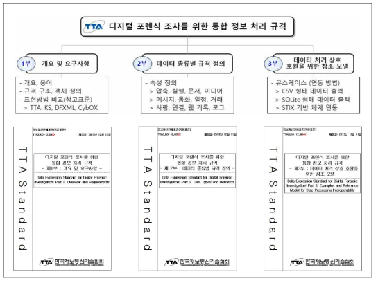 TTA 표준 초안 시리즈 구성 및 내용