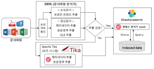 문서파일 분석기(DEFA)와 문자열 색인 기능 동작 과정