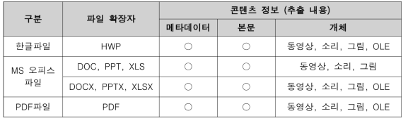 문서파일 분석기를 통해 추출하는 콘텐츠 목록