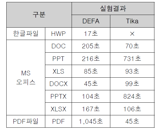 콘텐츠 추출 속도 비교