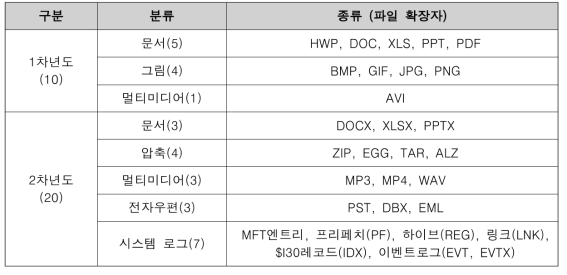 데이터 카빙 모듈에서 지원하는 파일 포맷 목록