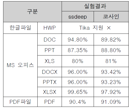 추출된 콘텐츠 유사도 비교