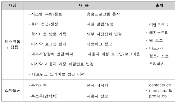 자동으로 제공되는 핵심 정보 목록