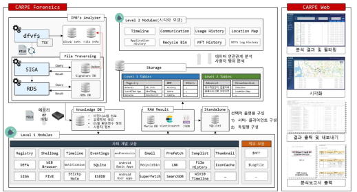 CARPE Forensics (디지털 포렌식 통합 프레임워크) 구성도