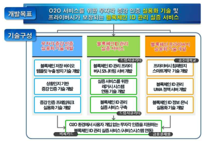 3차년도 개발 목표 및 기술구성도