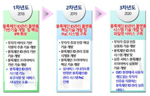 연차별 개발 목표 및 개발 내용