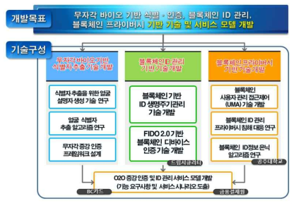 1차년도 개발 목표 및 기술구성도