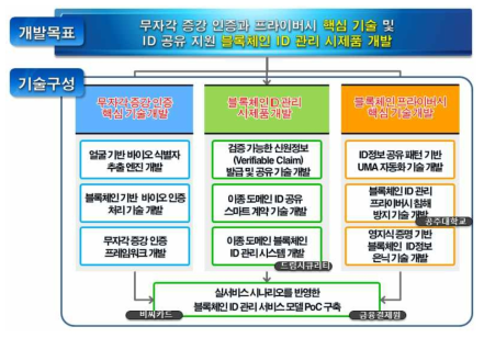 2차년도 개발 목표 및 기술구성도