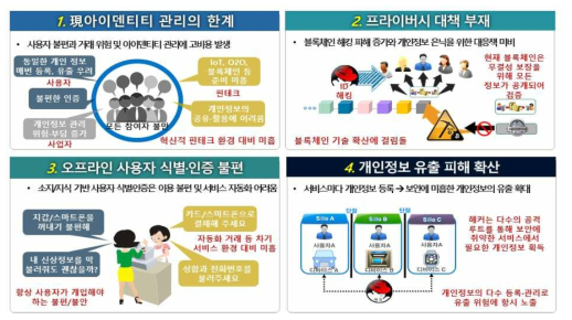 블록체인 ID 관리 연구 개발의 필요성