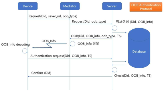 OOB 매체를 이용한 인증절차 흐름도