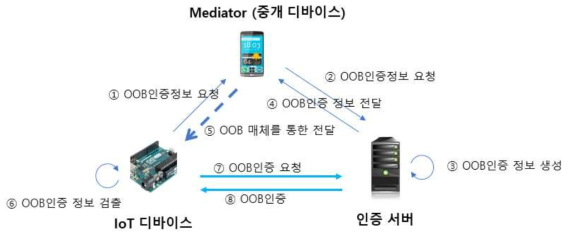 OOB 매체를 통한 인증절차 예