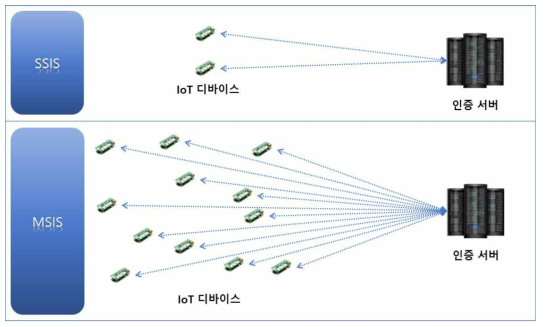 SSIS 환경과 MSIS 환경의 비교 예