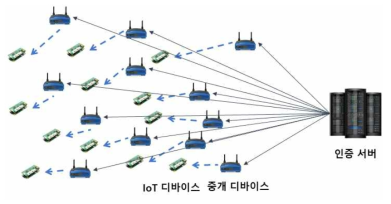 일반적인 방법에 의한 OOB매체를 이용한 인증