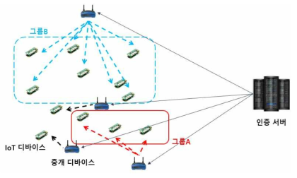 그룹ID를 이용한 방법에 의한 OOB매체를 이용한 인증