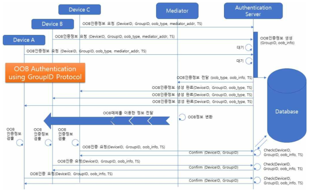 그룹 ID를 이용한 인증 프로토콜의 흐름도