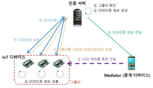 그룹ID를 이용한 OOB 매체에서의 인증 절차