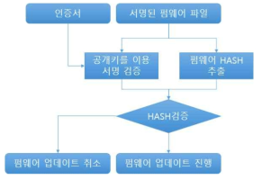 펌웨어 무결성 검증 흐름도