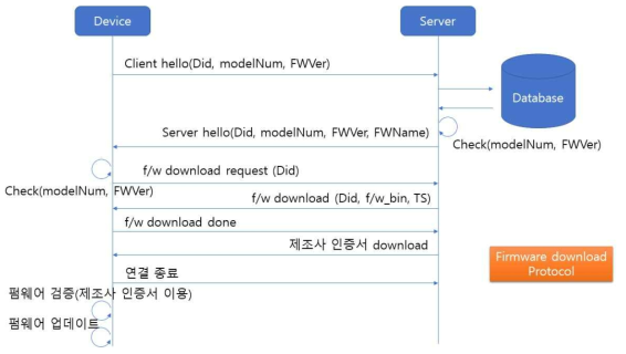 펌웨어 다운로드 및 무결성 검증 프로토콜 흐름도