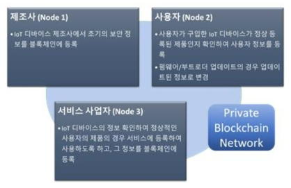 IoT 디바이스 식별자기반 블록체인의 노드 구성