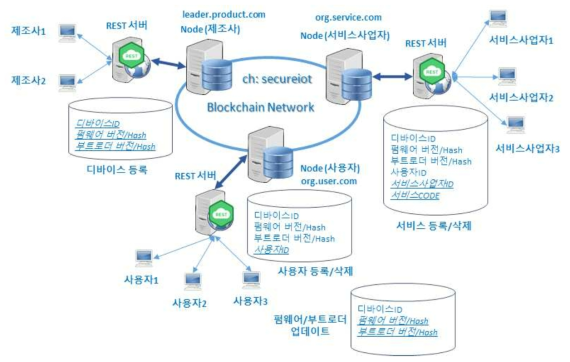 블록체인 네트워크의 구성