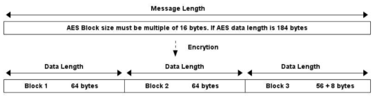 AES 데이터 길이와 패딩