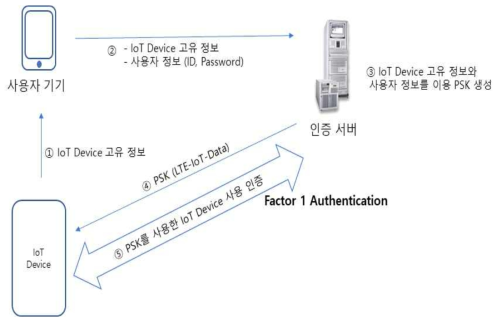 데이터 전송채널(In-Band) 기반 부트스트래핑 보안