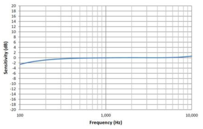 Typical Free Field Response Normalized to 1kHz