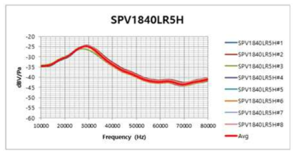 Ultrasonic Band Characteristic