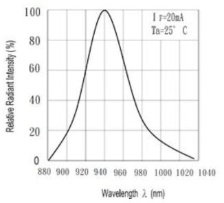 Spectral Distribution