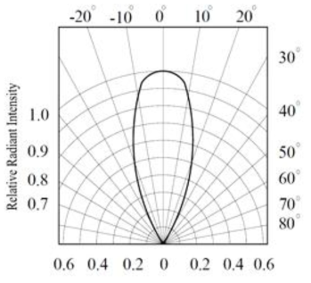 Relative Radiant Intensity vs Angular Displacement