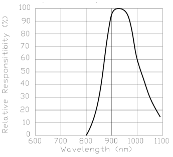 Relative Spectral Sensitivity vs Wavelength