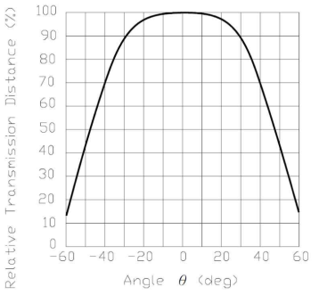 Relative Transmission Distance vs Direction