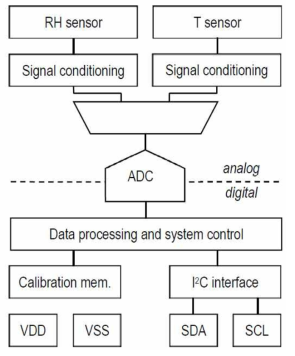 Block Diagram of the SHTC1