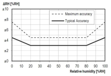 Typical and maximal tolerance for relative humidity in %RH at 25 °C