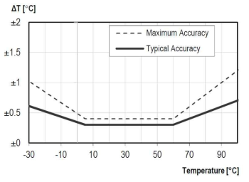 Typical and maximal tolerance for temperature sensor in 25°C