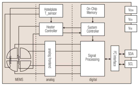 Block Diagram of the SGPC3