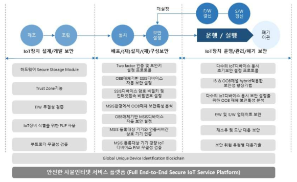 IoT장치의 전주기 단계별 보안