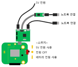 생산 과정 시 IoT 디바이스 연결도