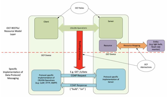 OCF, IoT 기기간 통신 블록도