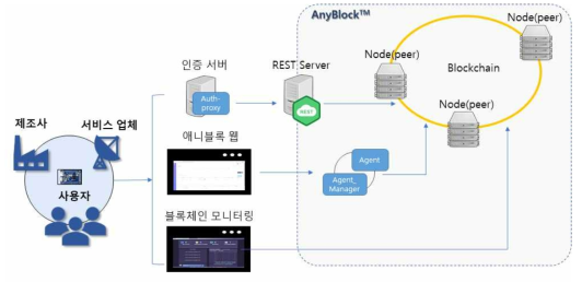 블록체인 네트워크 구성도