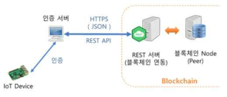 블록체인 REST 연동 구성도