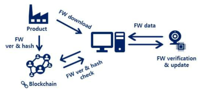 블록체인을 이용한 안전한 펌웨어 업데이트